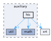 auxiliary/htc