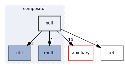 compositor/null