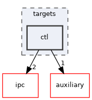 targets/ctl