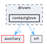 drivers/contactglove