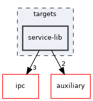 targets/service-lib