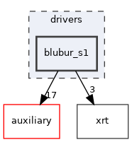 drivers/blubur_s1
