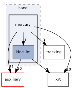 tracking/hand/mercury