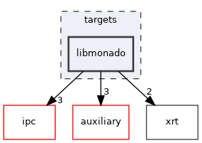 targets/libmonado