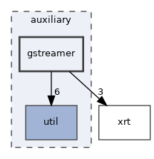 auxiliary/gstreamer