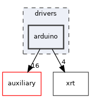 drivers/arduino