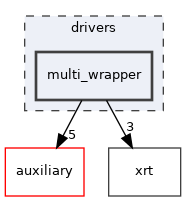 drivers/multi_wrapper