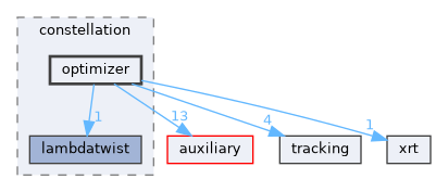tracking/constellation/optimizer
