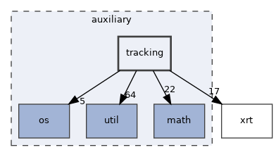 auxiliary/tracking