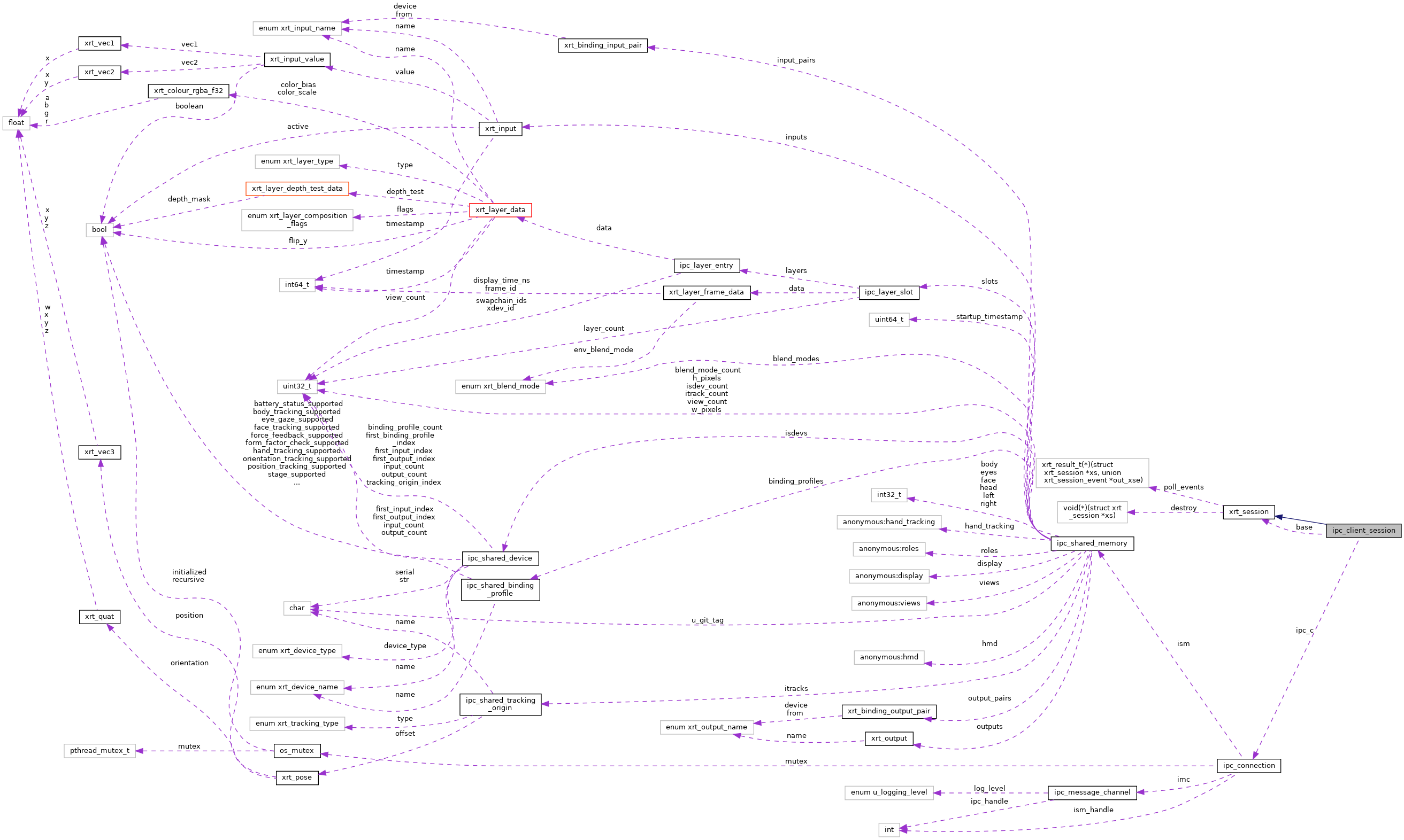 Collaboration graph