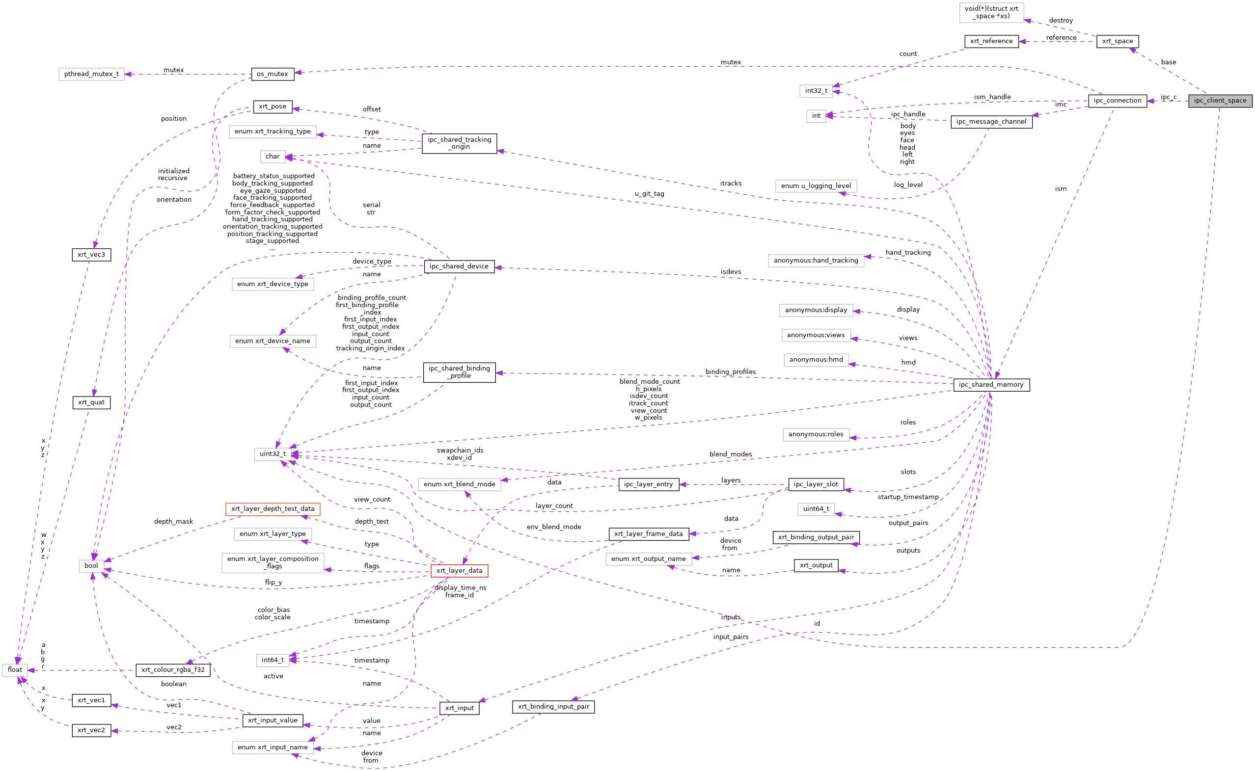 Collaboration graph