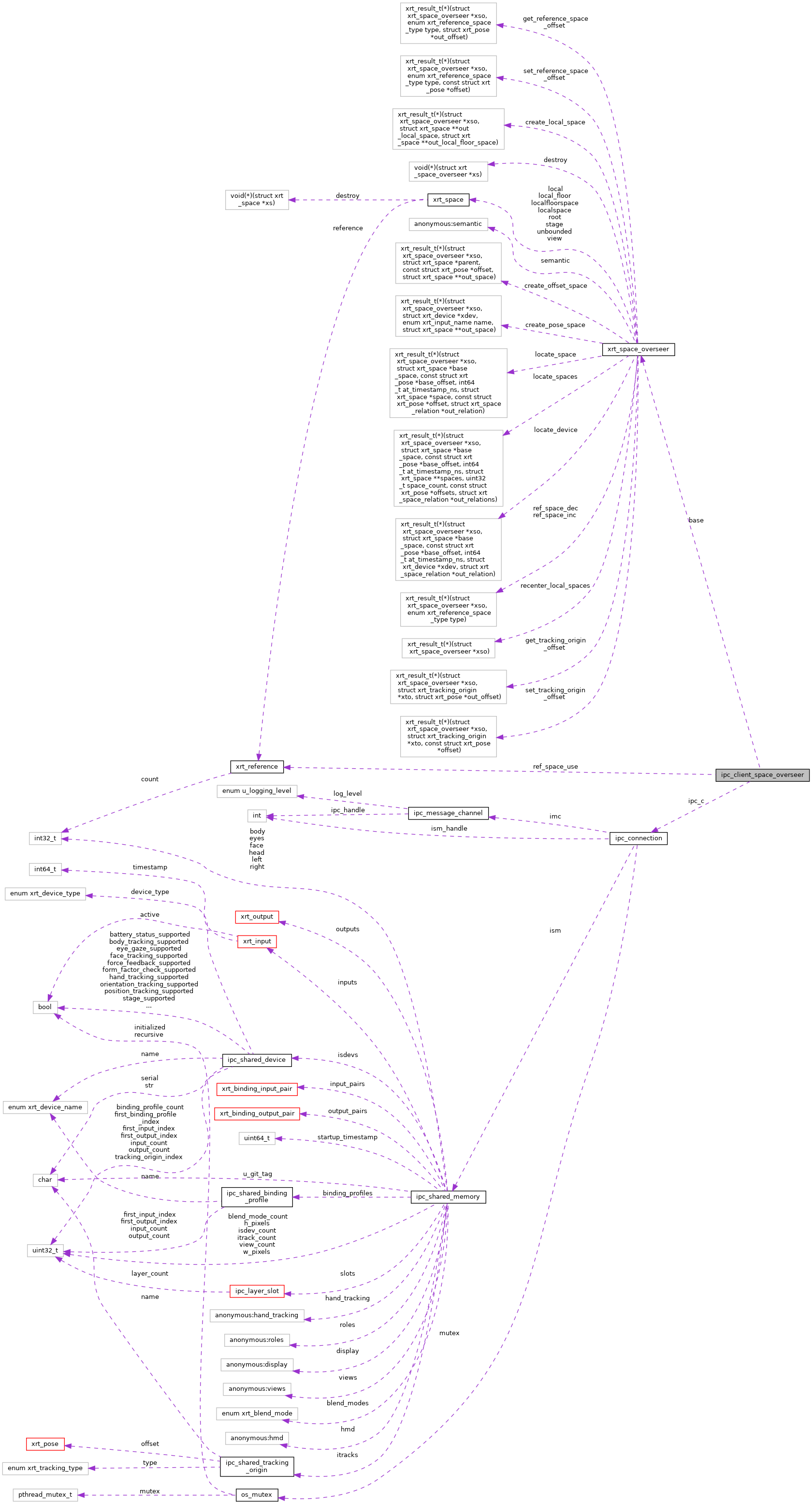 Collaboration graph