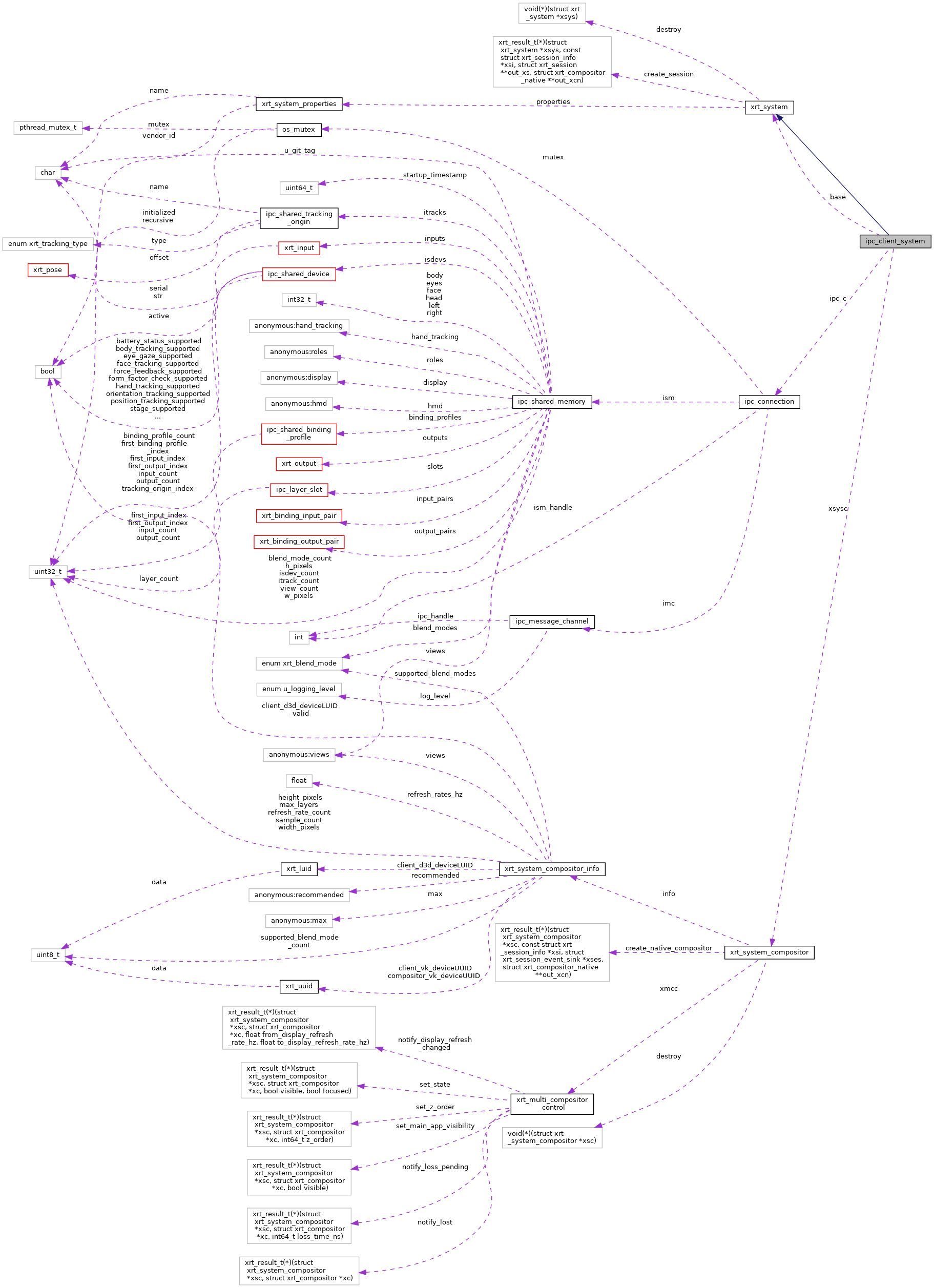 Collaboration graph