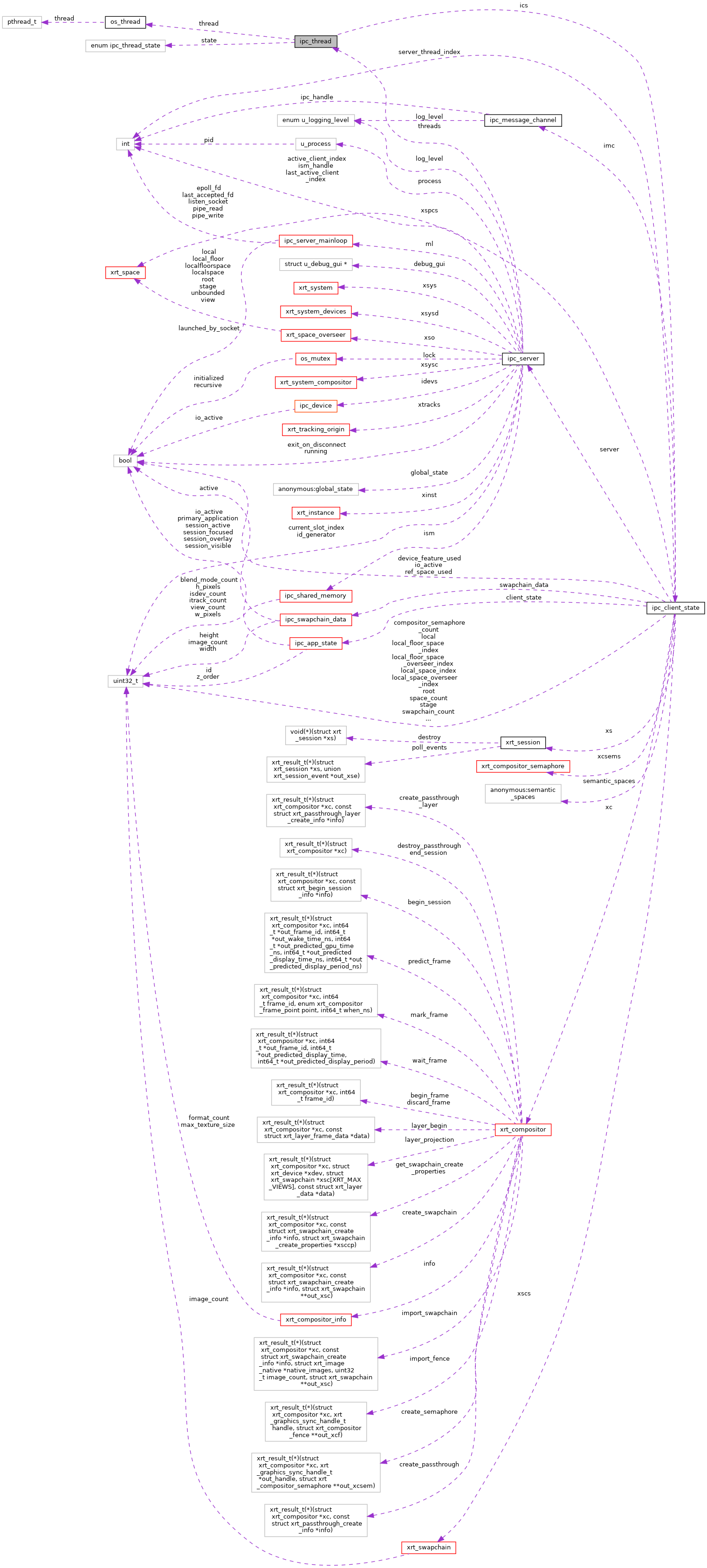 Collaboration graph