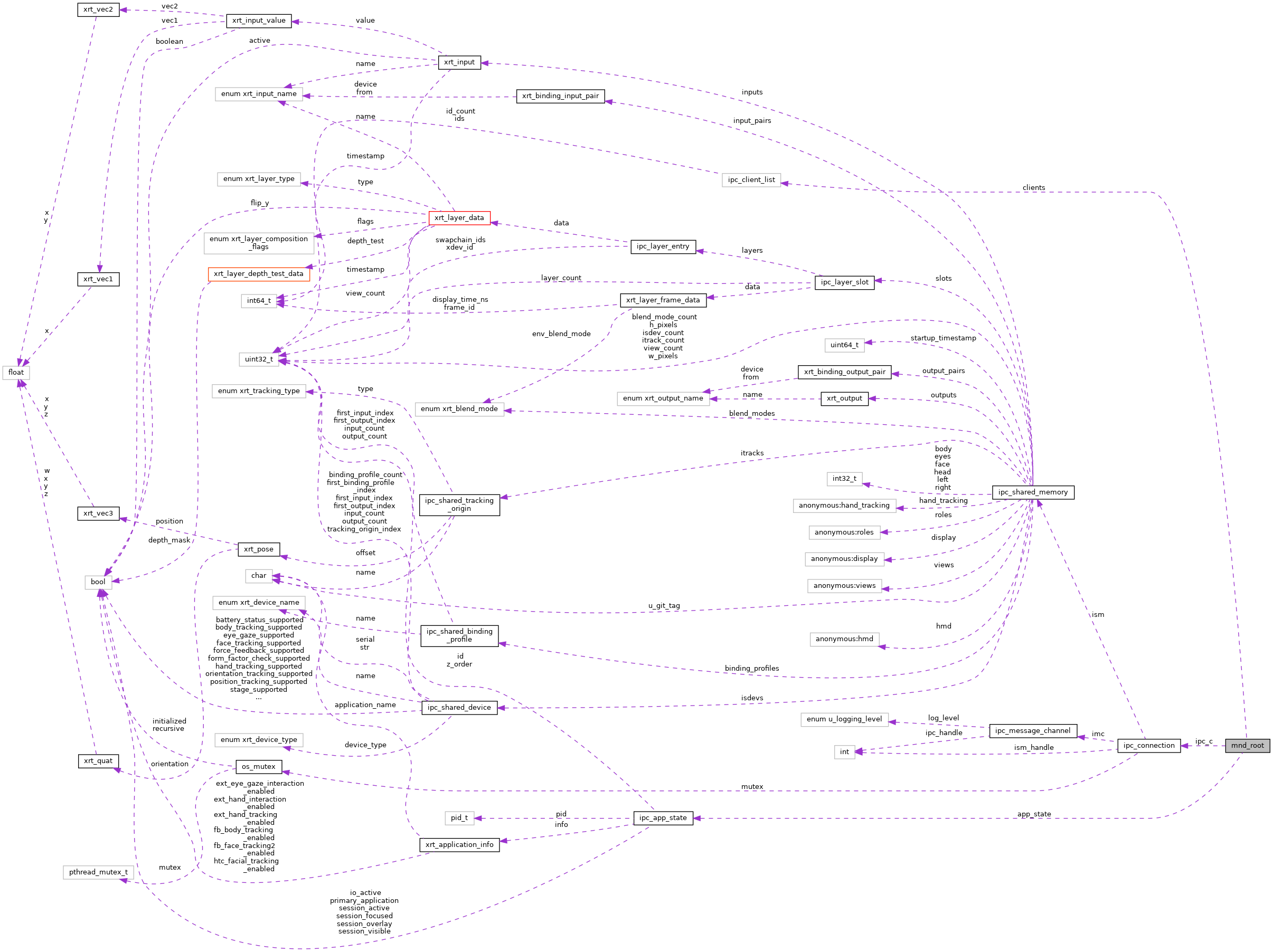 Collaboration graph