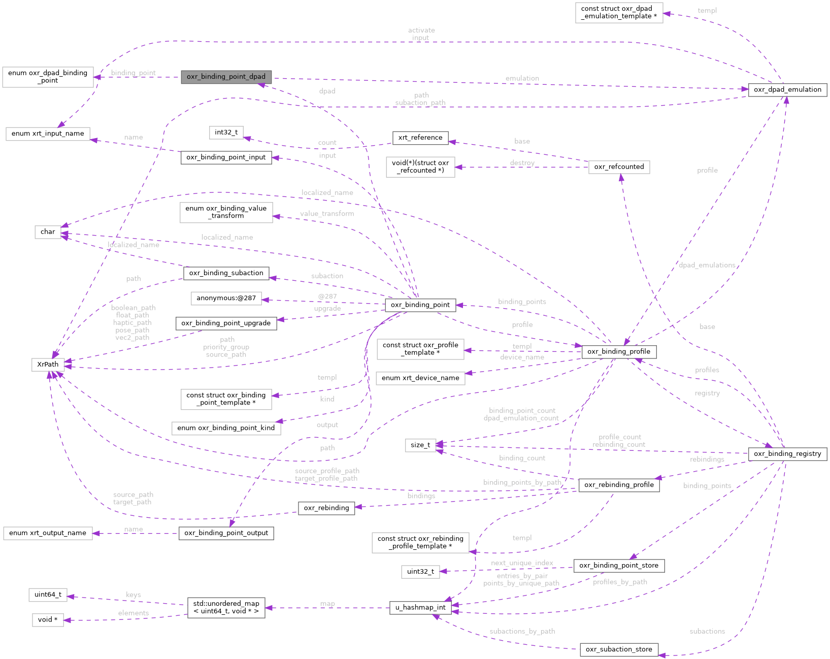 Collaboration graph