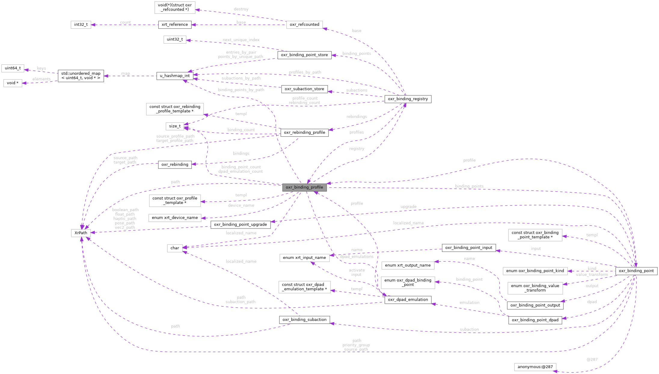 Collaboration graph
