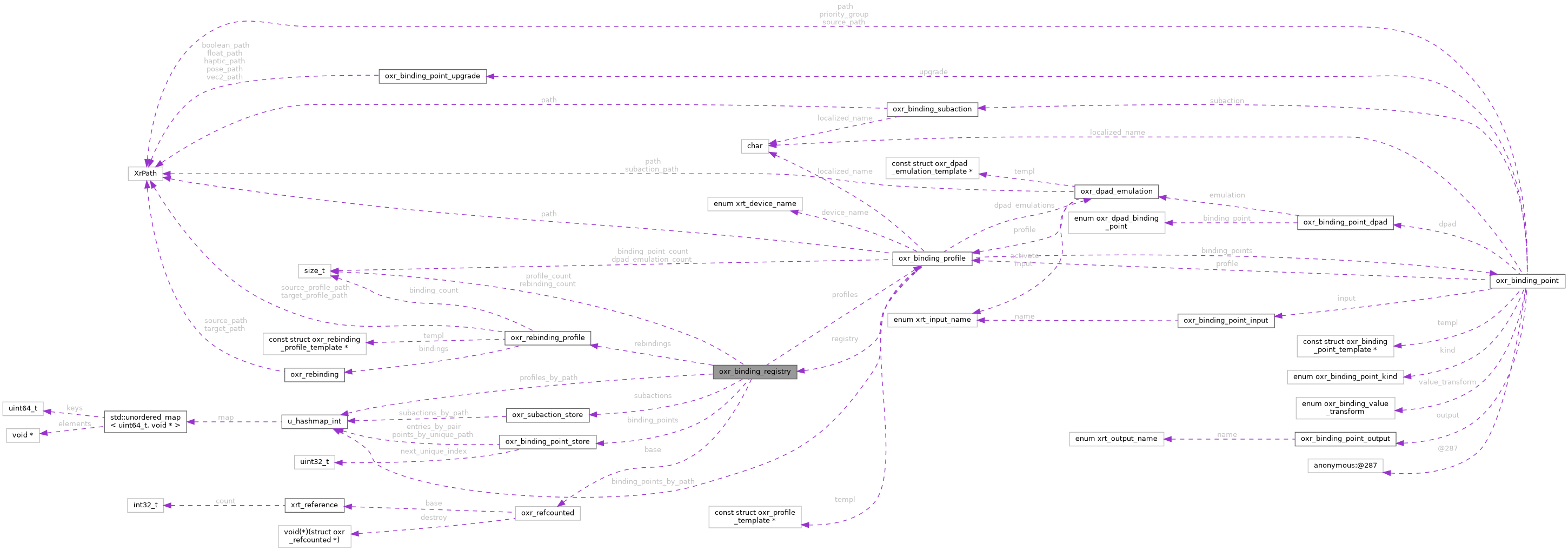 Collaboration graph