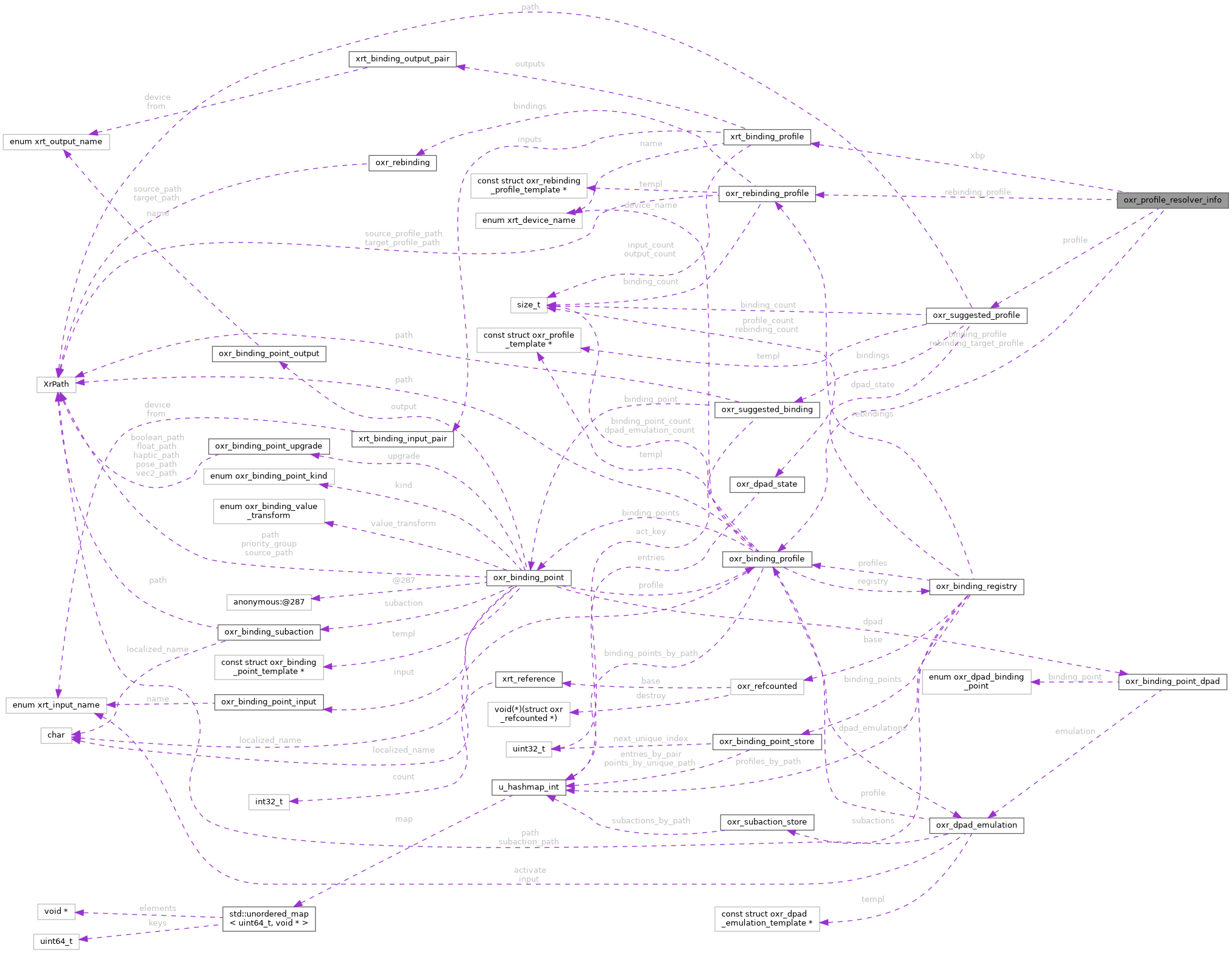 Collaboration graph