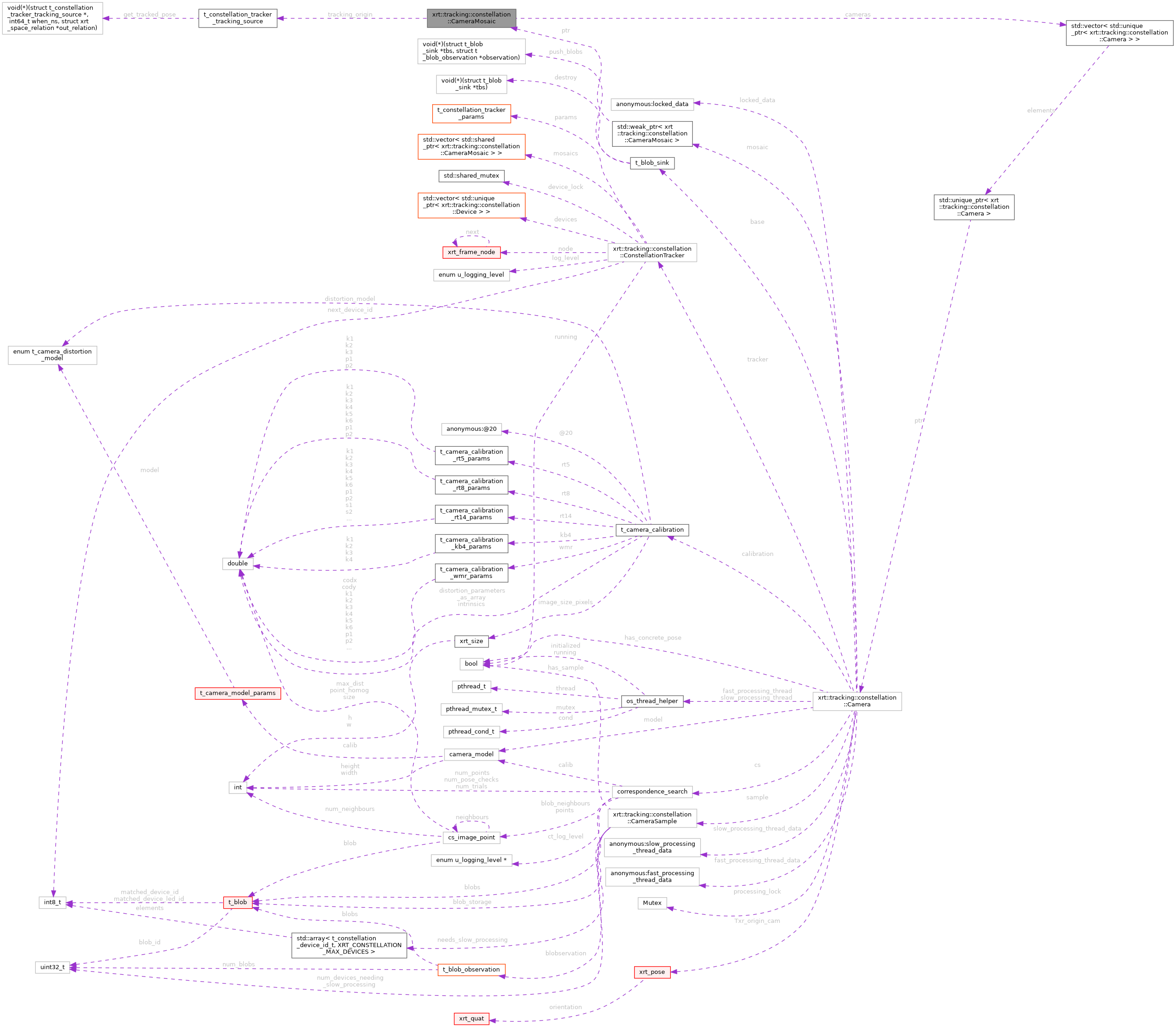Collaboration graph