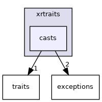 xrtraits/casts